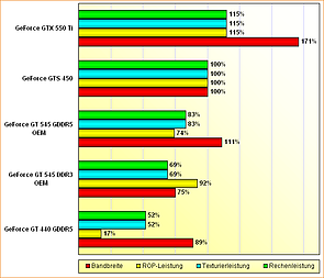 Rohleistungs-Vergleich GeForce GT 440 GDDR5, GT 545 DDR3 OEM, GT 545 GDDR5 OEM, GTS 450 & GTX 550 Ti